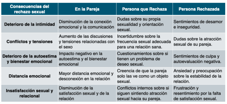 Cómo afecta el rechazo sexual a la relación y al deseo