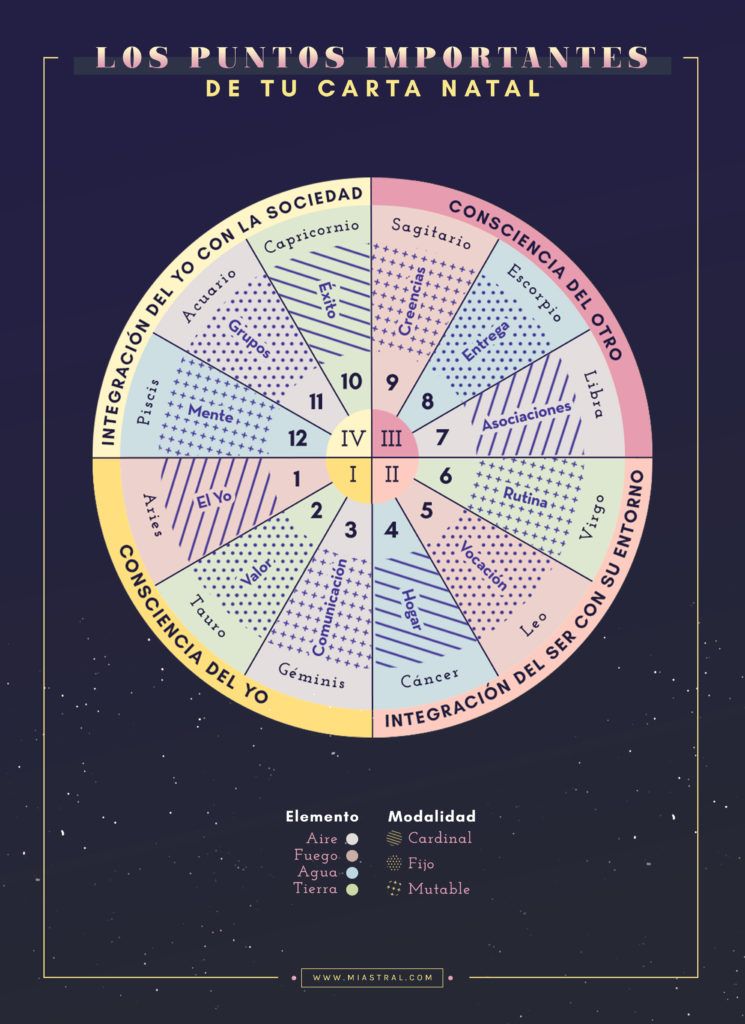 Cómo entender la astrología y sus características en horóscopos