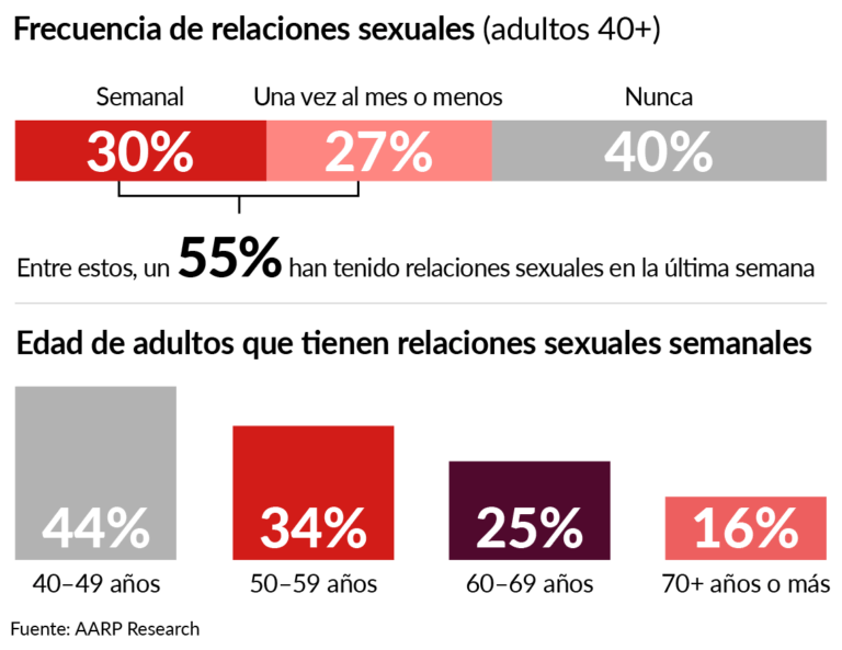 Con qué frecuencia tienen sexo las parejas hoy en día