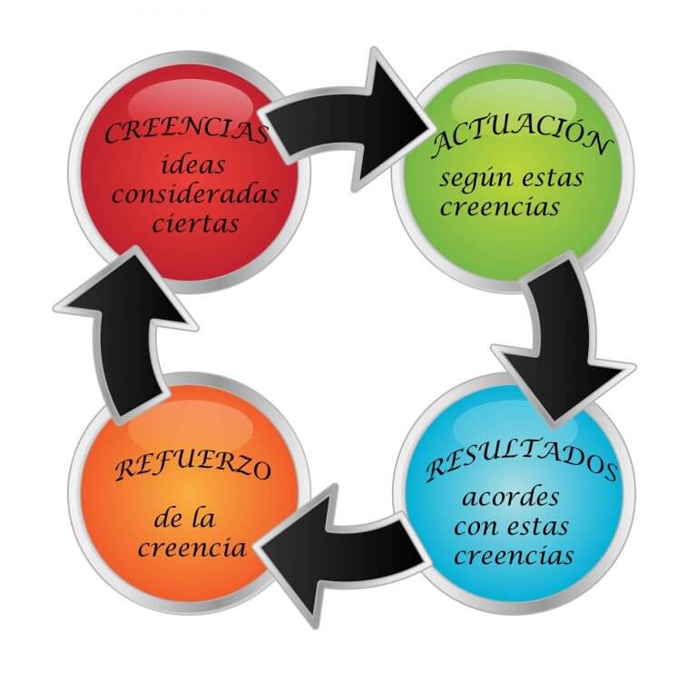Creencias: Qué son y por qué es tan difícil cambiarlas