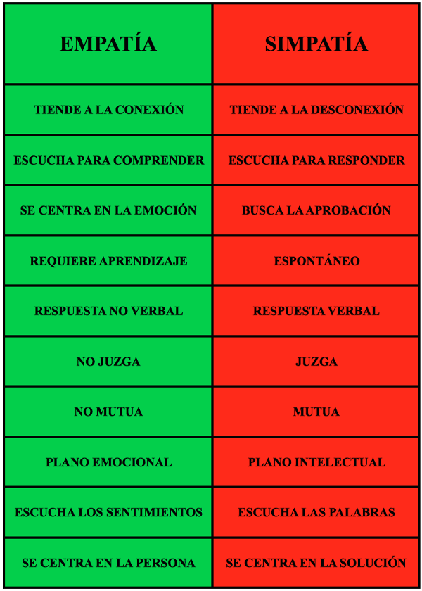 ¿Cuál es la diferencia entre personas sensibles y empáticas?