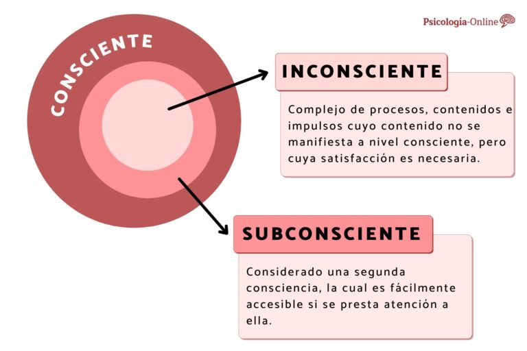 Cuales son las diferencias entre subconsciente e inconsciente