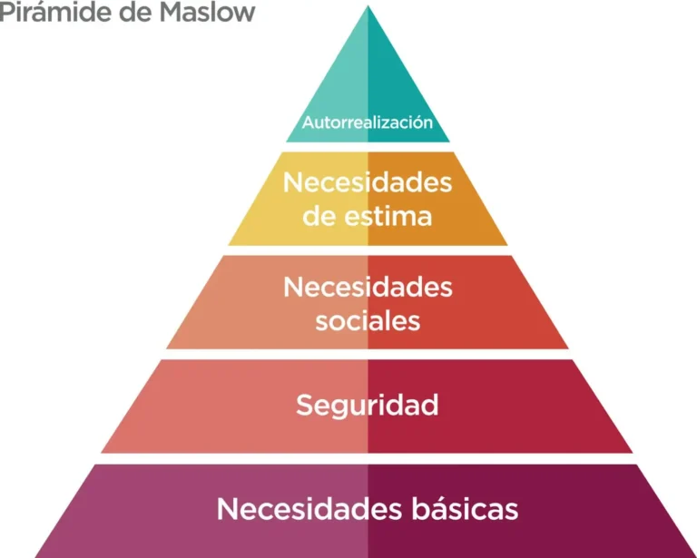 Cuáles son las necesidades humanas en la Pirámide de Maslow
