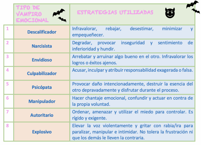 Cuáles son los cinco tipos de vampiros emocionales