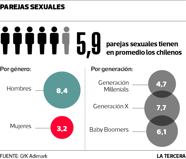 ¿Cuántas parejas sexuales tiene una mujer promedio en su vida?