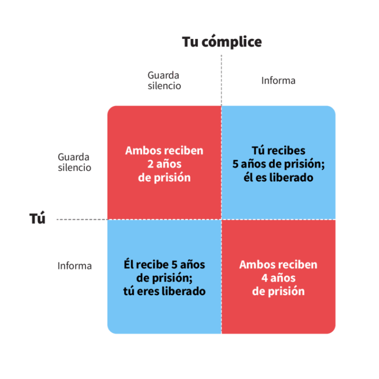 Ejemplos del Dilema del Prisionero en la Vida Diaria