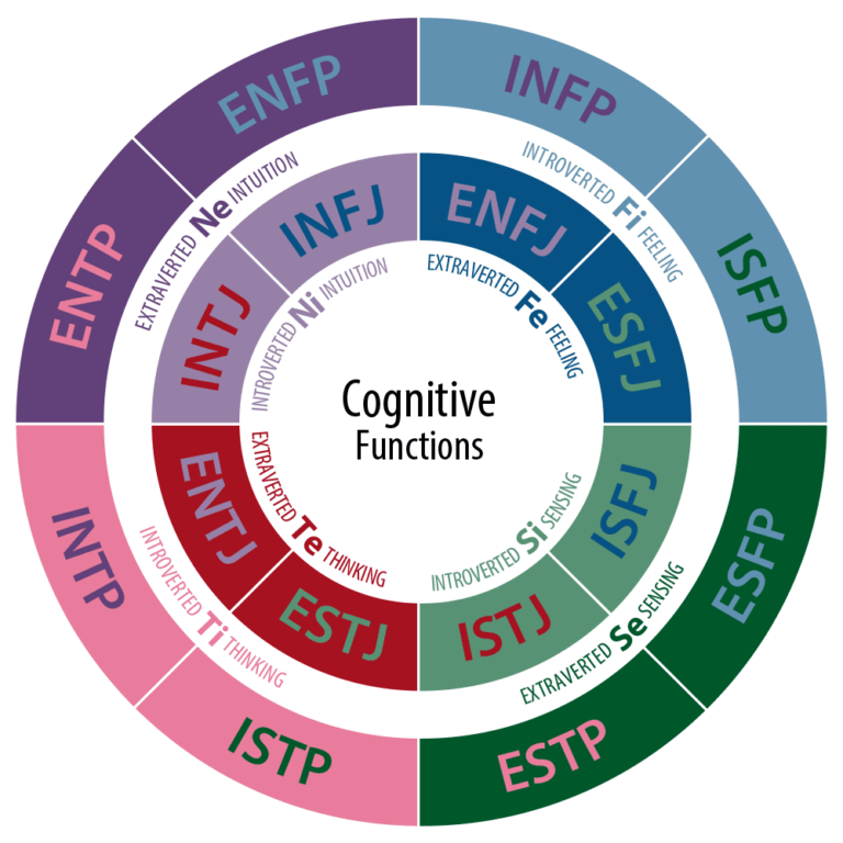 El test MBTI sigue siendo atractivo para las personalidades