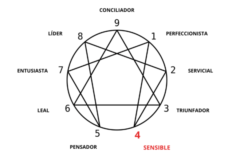 Eneagrama Personalidad 4: Descubre al Romántico en Ti