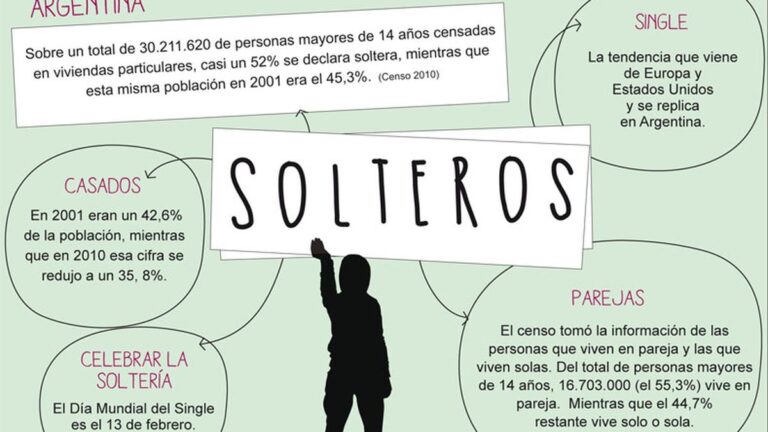 Es realmente común no casarse y ser soltero a los 40 años.