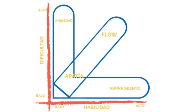 Estado de Flow: La Psicología Detrás de la Felicidad Plena
