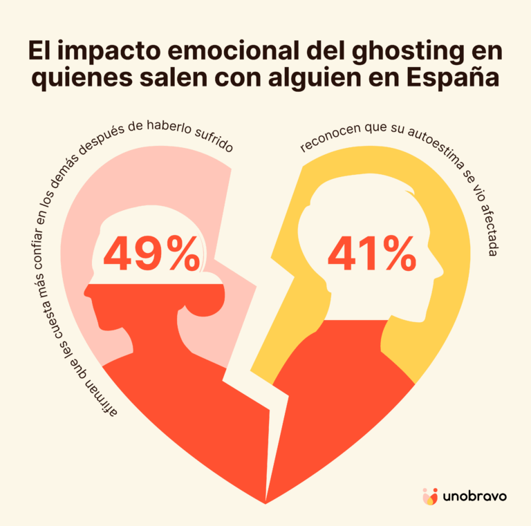 Ghostear: Cuándo es aceptable y cuándo es mejor evitarlo