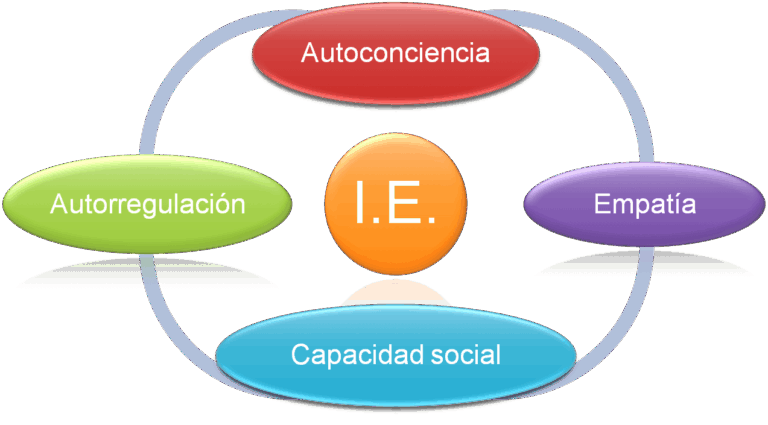 IQ o EQ: cuál es la clave para el éxito personal y profesional