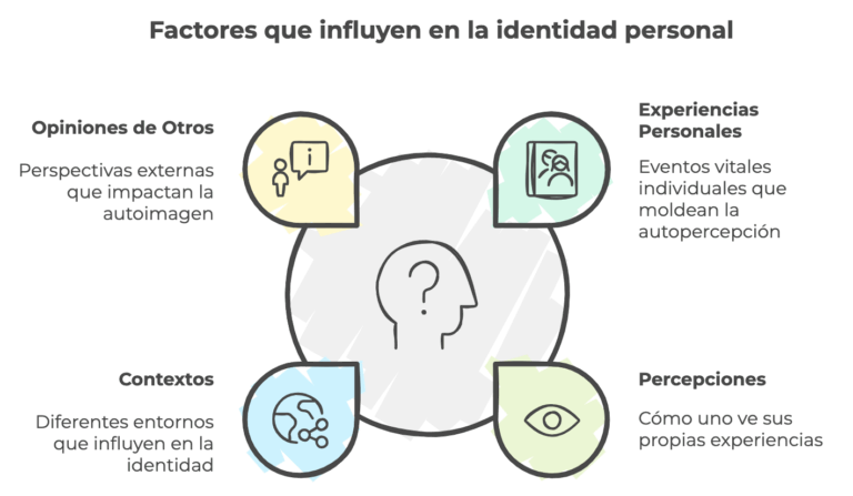 La psicología transforma nuestra percepción de la identidad.