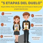 Las 5 etapas del duelo: Superando el final de una relación ...