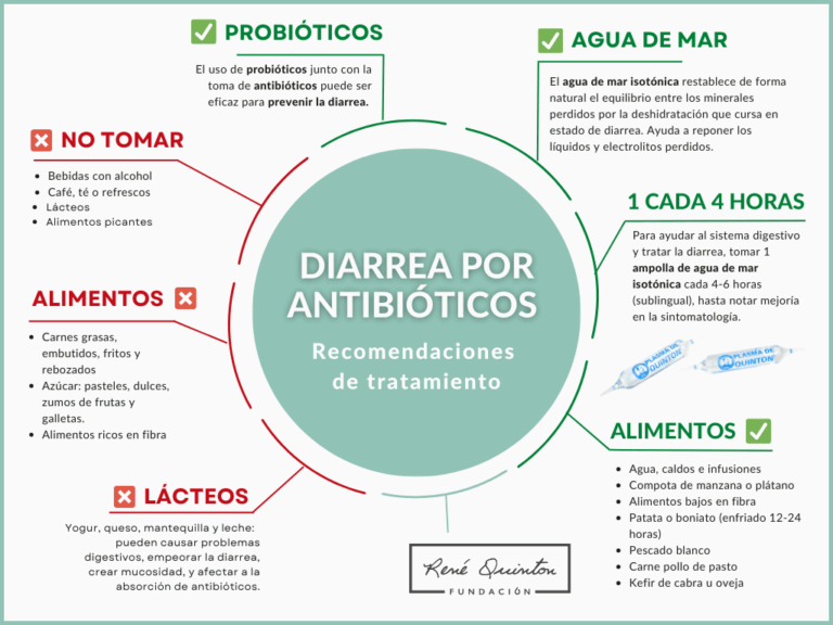 Los probióticos pueden causar diarrea Cuándo empeoran