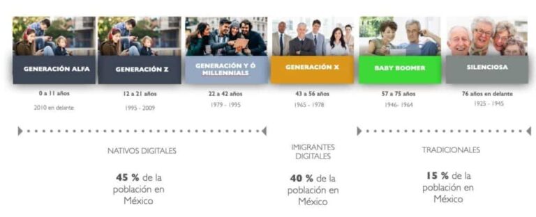 Millennials y Boomers: 5 Sorpresas que tienen en común
