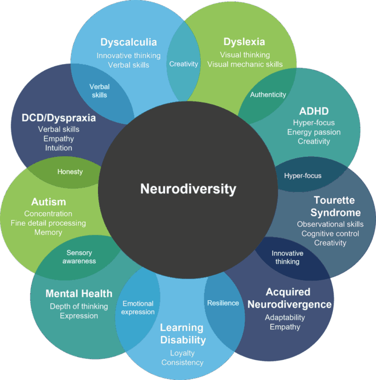 Neurodiversidad: Entendiendo su importancia y significado