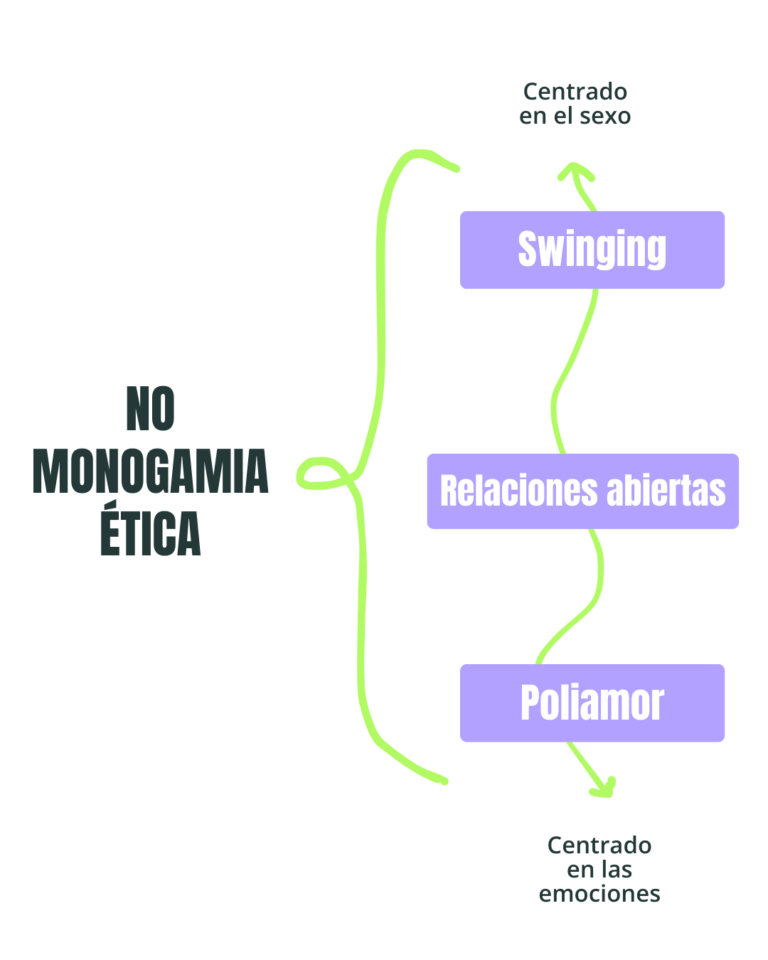 No Monogamia: 7 Diferentes Tipos que Debes Conocer