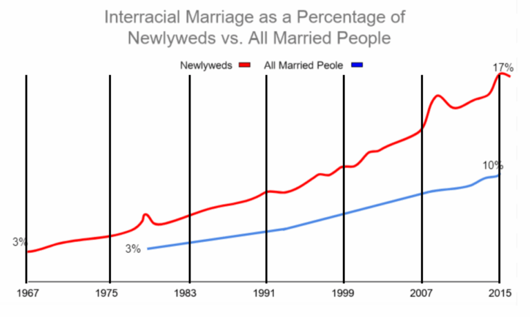Perspectivas de minorías sobre matrimonios interraciales