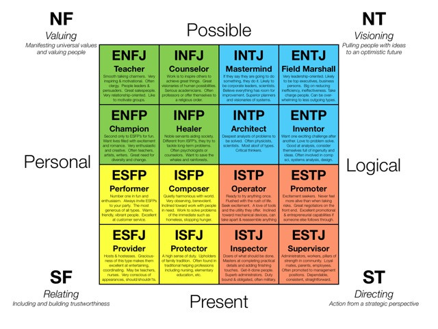 ¿Por qué el Test de Personalidad Myers-Briggs es perjudicial?
