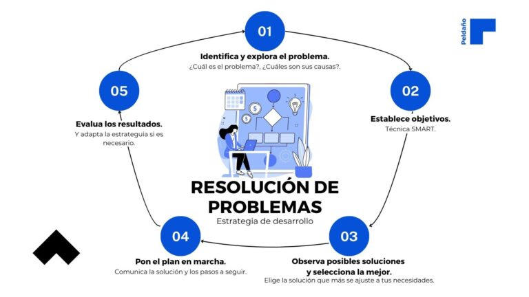 Por qué no resuelves tus problemas de manera efectiva