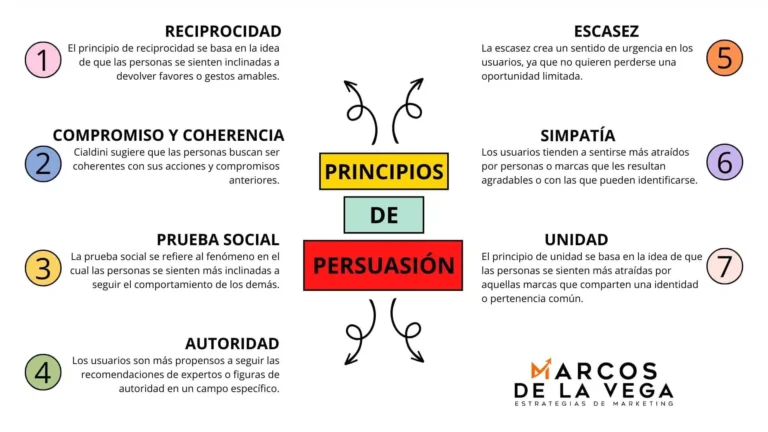 Principios de persuasión: Descubre los 6 Claves de Cialdini
