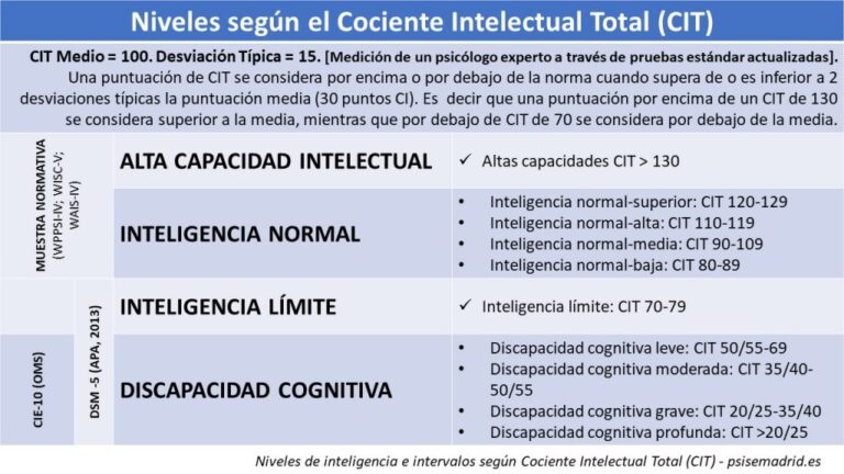 Qué es el CI promedio y su impacto en la inteligencia