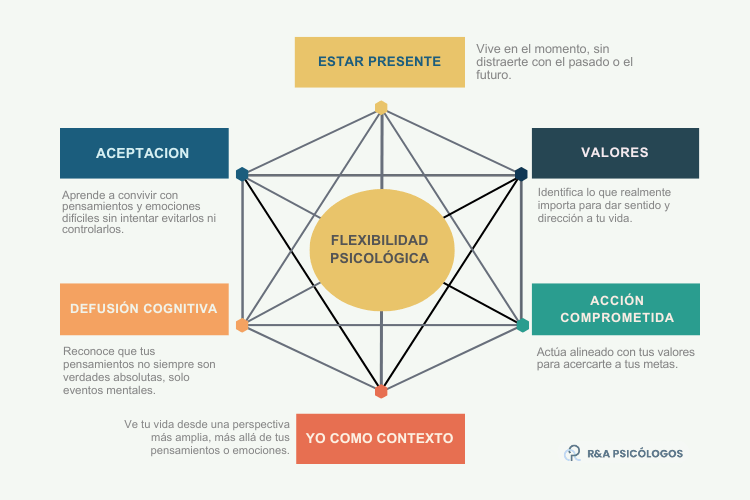 Qué es la Terapia de Aceptación y Compromiso (ACT)