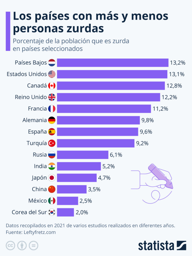 Qué porcentaje de personas zurdas hay en el país más bajo