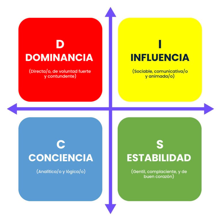 ¿Quieres conocer tu perfil y resultados de personalidad?