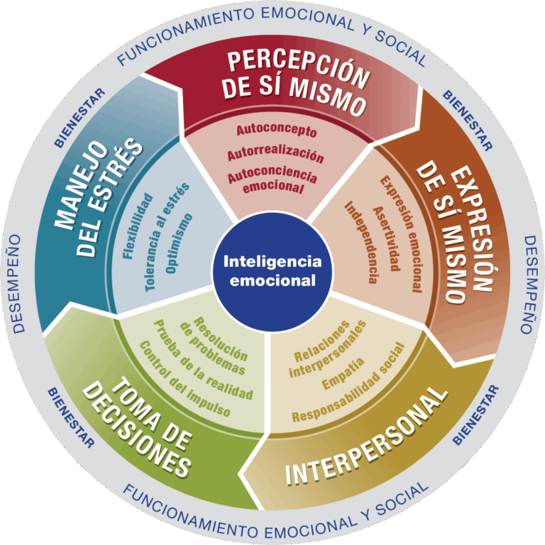 Quieres desarrollar tu EQ con tests emocionales gratis
