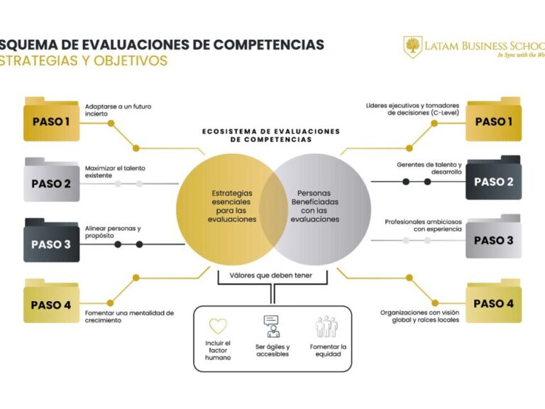 Skill Sets Esenciales para una Comunicación Exitosa en 2023