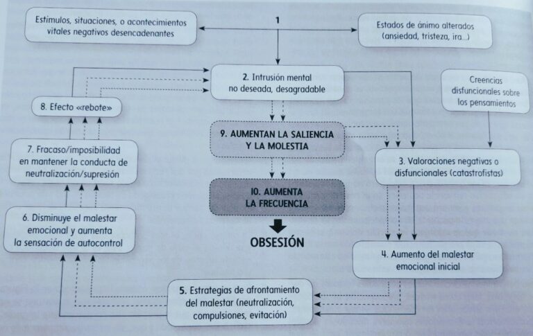 T.O.C: Definición y Comprendiendo Esta Enfermedad Mental